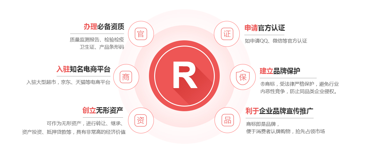 耀州商标注册的作用